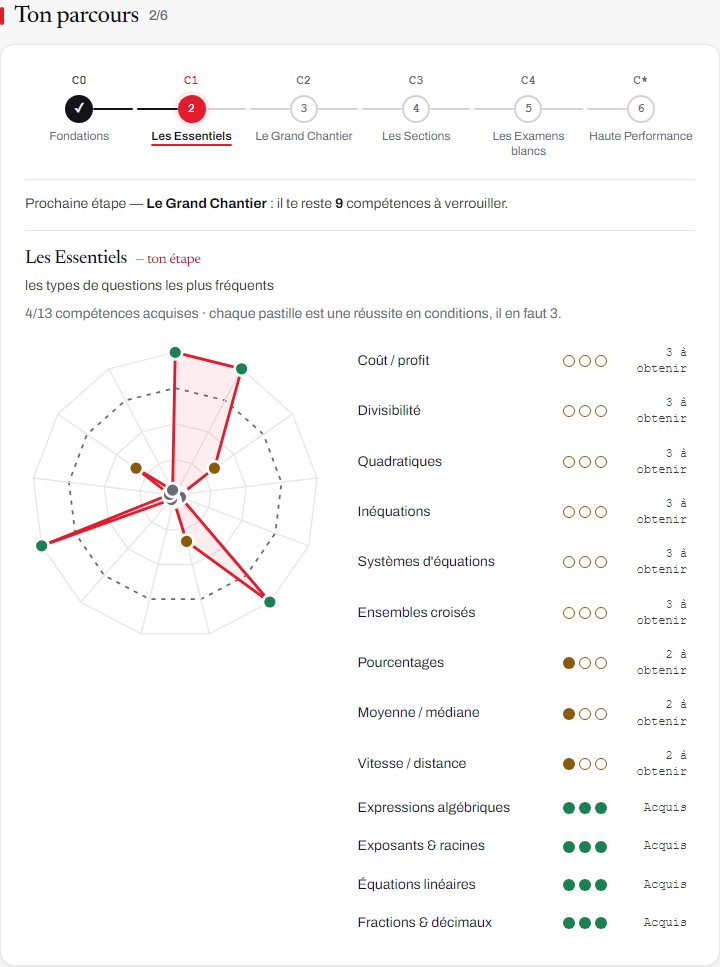 La Room GMAT : progression des compétences quantitatives, exemple fictif de parcours