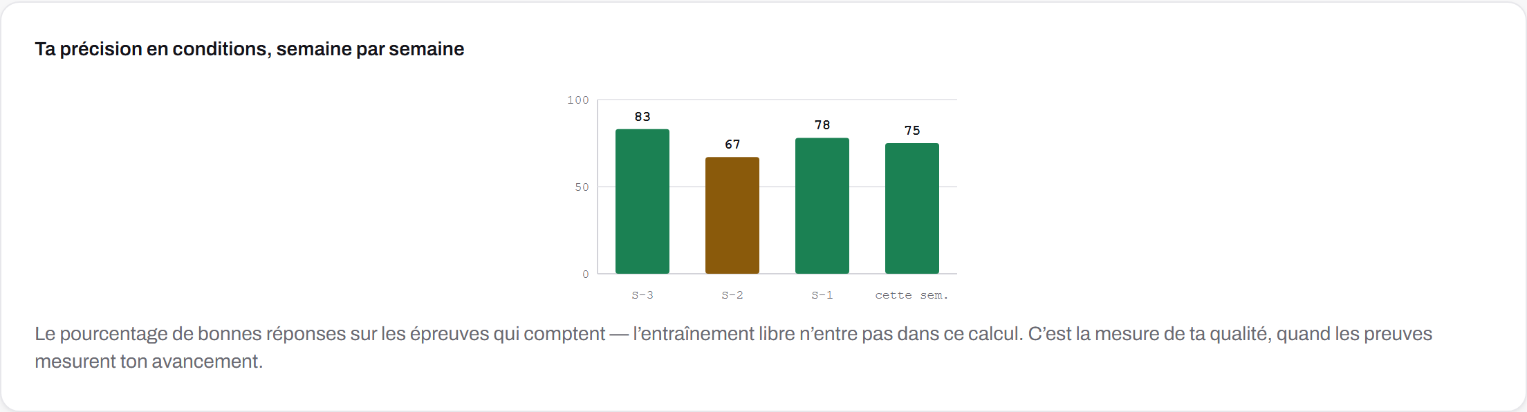 Exemple de l'indicateur de précision de La Room GMAT sur quatre semaines, données fictives